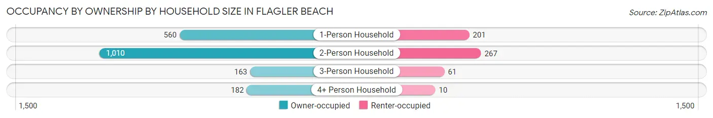 Occupancy by Ownership by Household Size in Flagler Beach