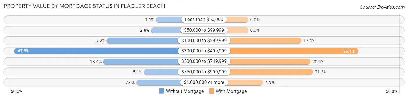 Property Value by Mortgage Status in Flagler Beach