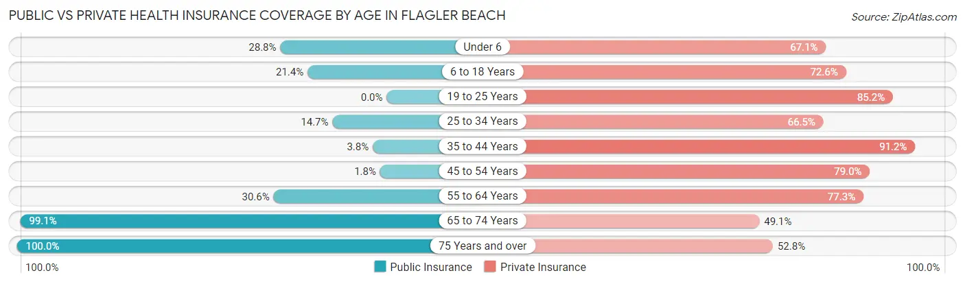 Public vs Private Health Insurance Coverage by Age in Flagler Beach