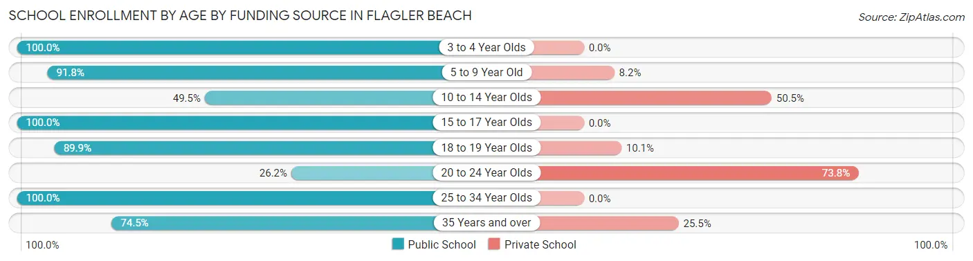 School Enrollment by Age by Funding Source in Flagler Beach