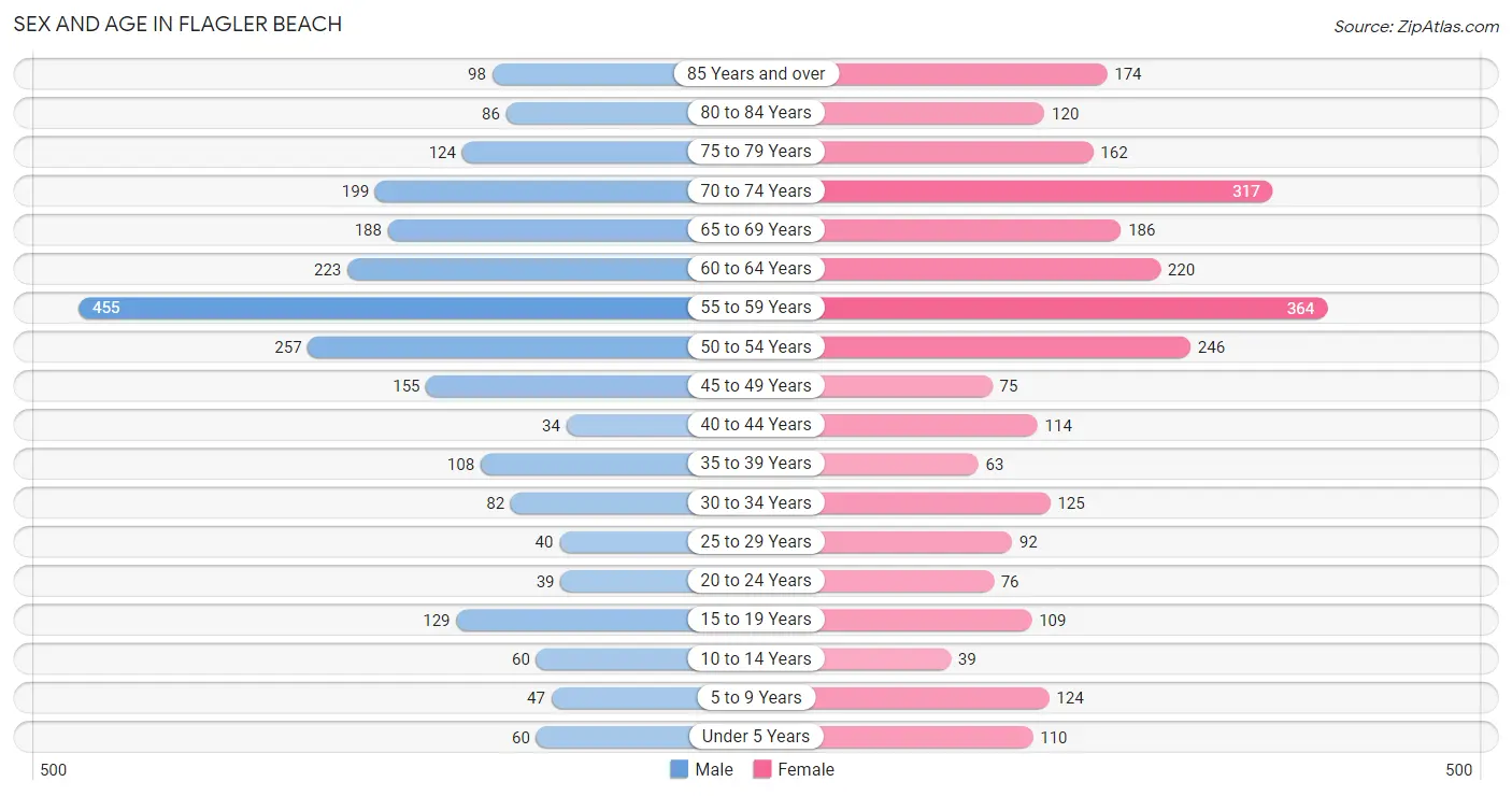 Sex and Age in Flagler Beach