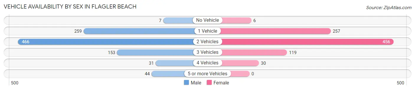 Vehicle Availability by Sex in Flagler Beach