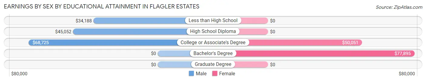 Earnings by Sex by Educational Attainment in Flagler Estates
