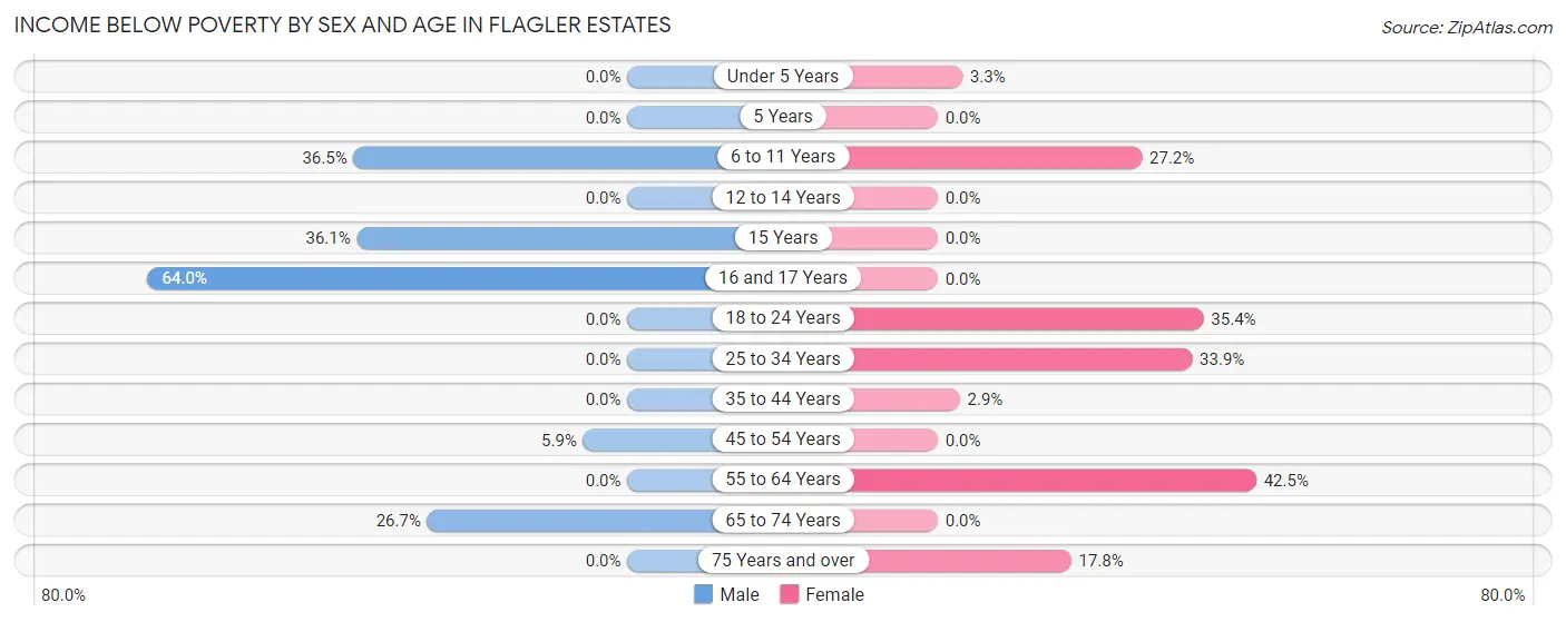 Income Below Poverty by Sex and Age in Flagler Estates