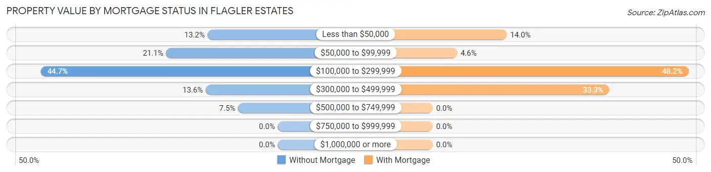 Property Value by Mortgage Status in Flagler Estates