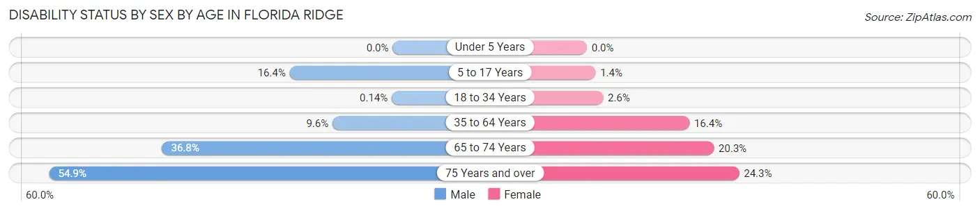 Disability Status by Sex by Age in Florida Ridge