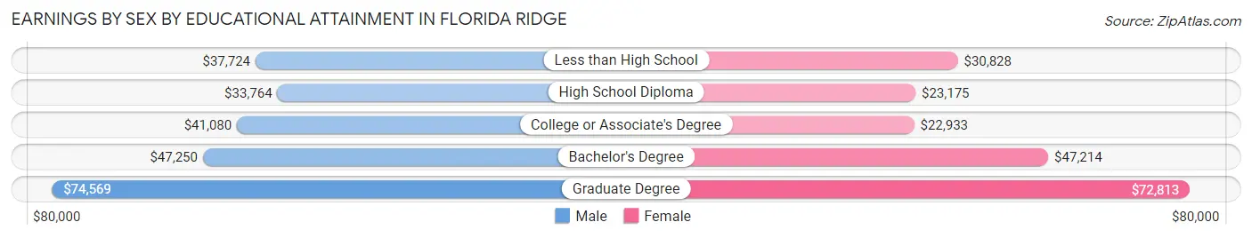 Earnings by Sex by Educational Attainment in Florida Ridge