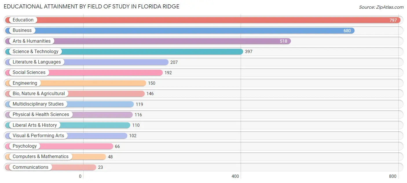 Educational Attainment by Field of Study in Florida Ridge