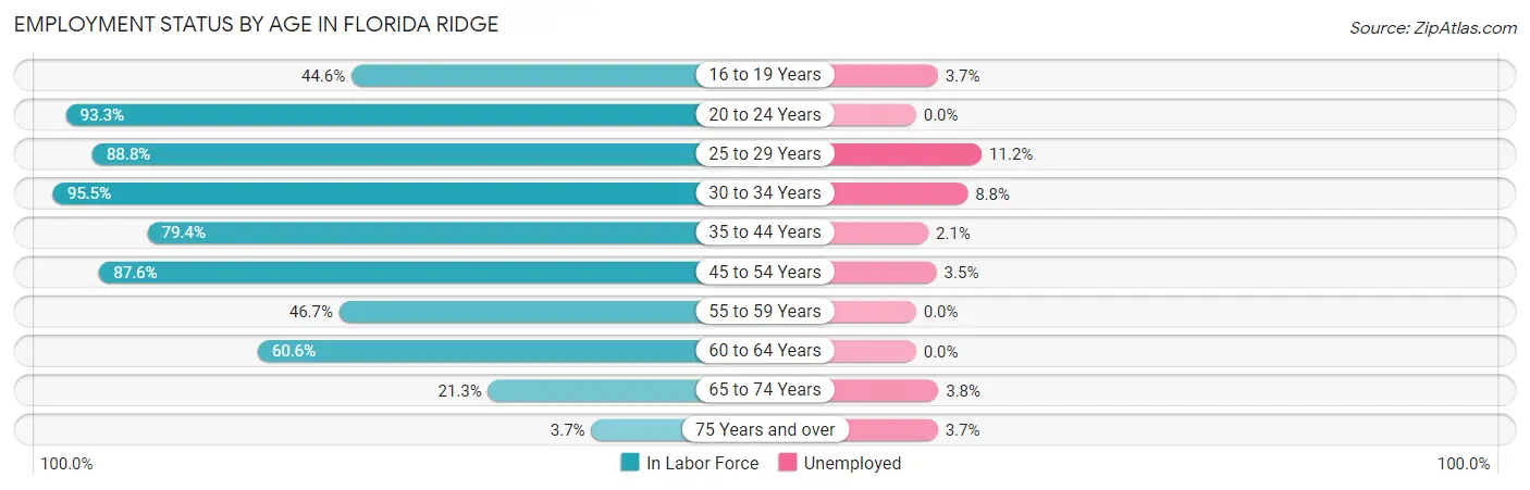 Employment Status by Age in Florida Ridge