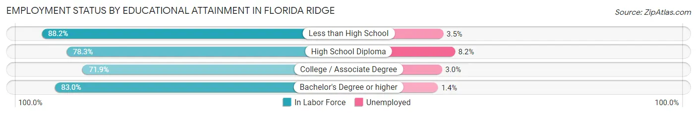 Employment Status by Educational Attainment in Florida Ridge