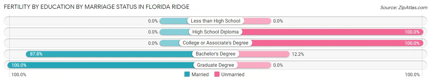 Female Fertility by Education by Marriage Status in Florida Ridge