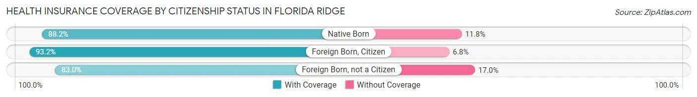 Health Insurance Coverage by Citizenship Status in Florida Ridge