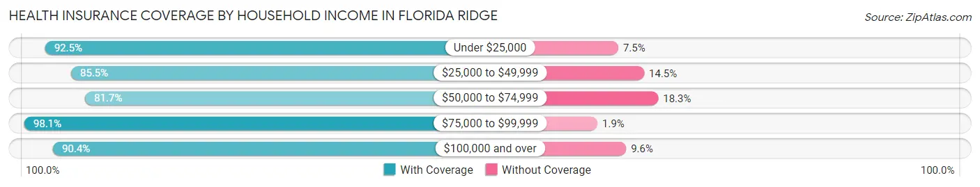 Health Insurance Coverage by Household Income in Florida Ridge