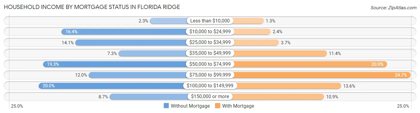 Household Income by Mortgage Status in Florida Ridge