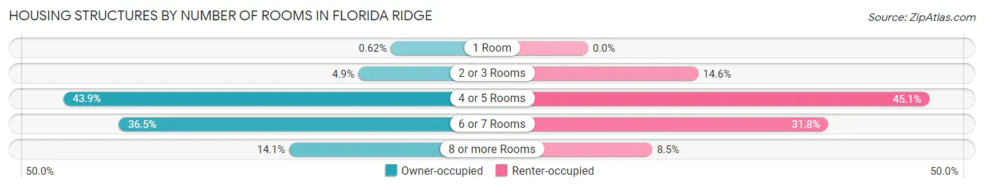 Housing Structures by Number of Rooms in Florida Ridge