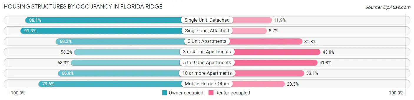 Housing Structures by Occupancy in Florida Ridge