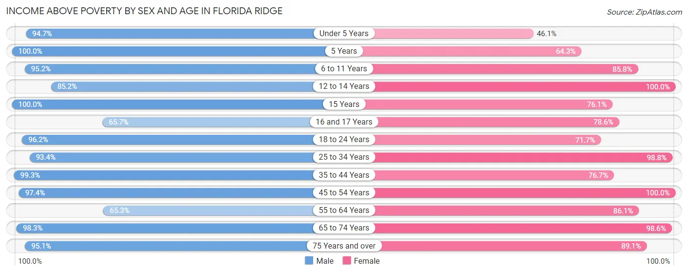 Income Above Poverty by Sex and Age in Florida Ridge