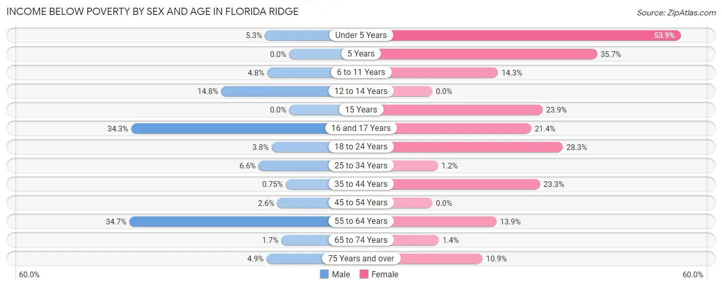 Income Below Poverty by Sex and Age in Florida Ridge