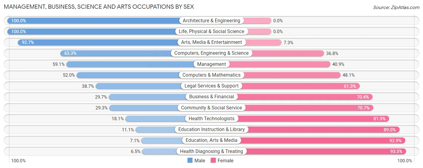 Management, Business, Science and Arts Occupations by Sex in Florida Ridge