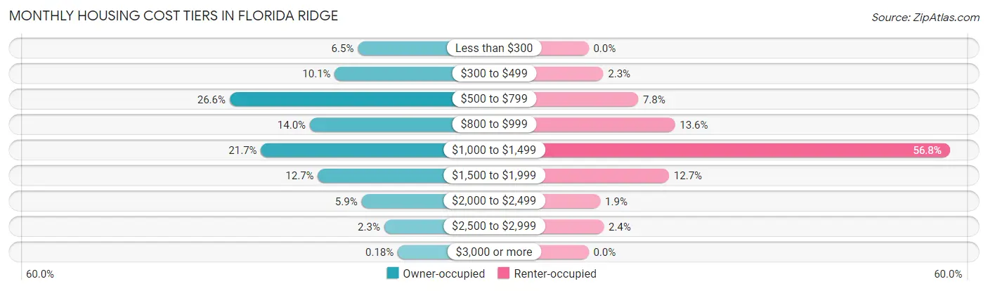 Monthly Housing Cost Tiers in Florida Ridge
