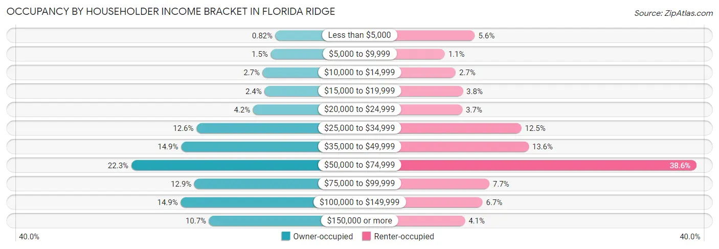 Occupancy by Householder Income Bracket in Florida Ridge