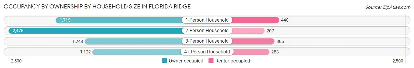 Occupancy by Ownership by Household Size in Florida Ridge