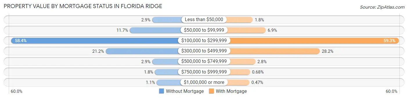 Property Value by Mortgage Status in Florida Ridge