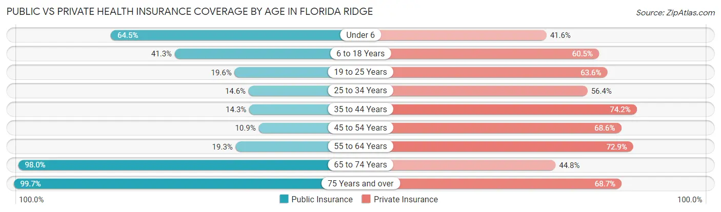 Public vs Private Health Insurance Coverage by Age in Florida Ridge