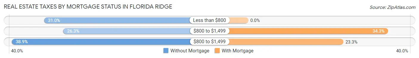 Real Estate Taxes by Mortgage Status in Florida Ridge