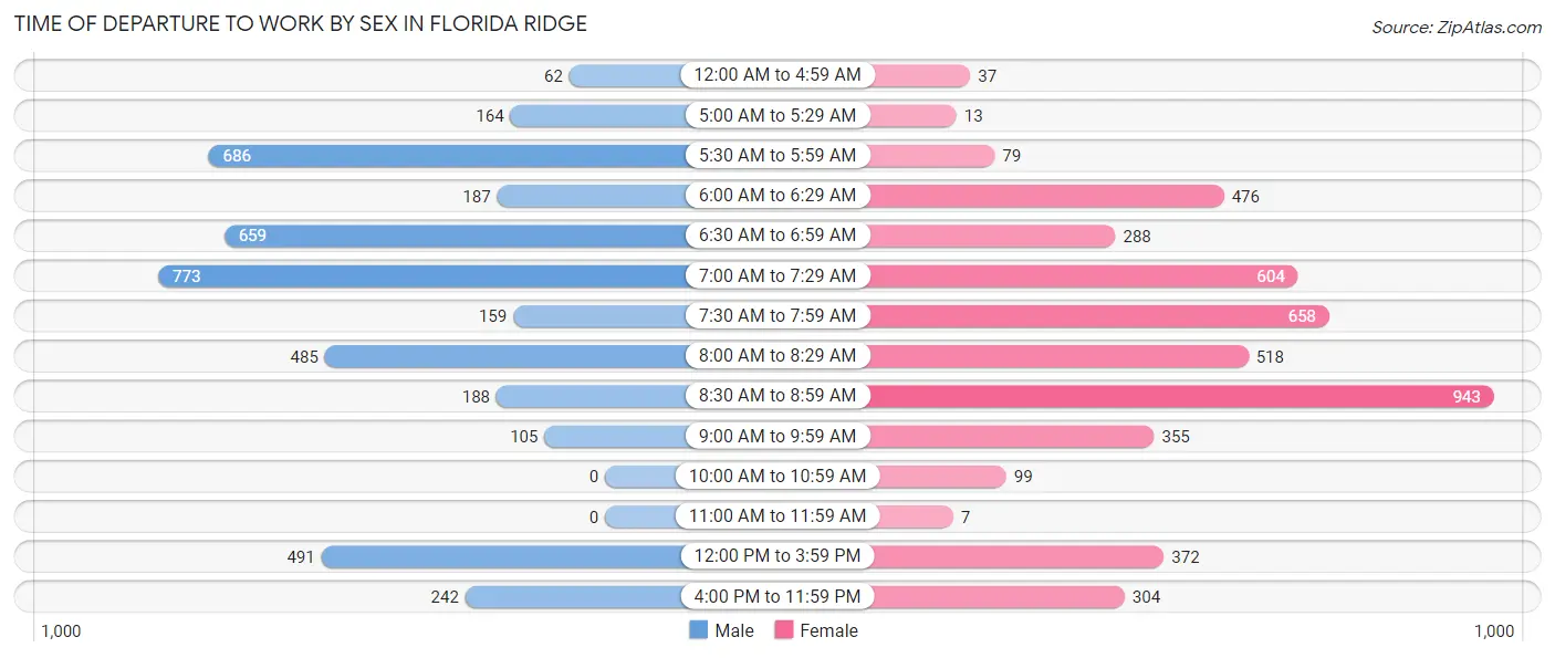 Time of Departure to Work by Sex in Florida Ridge