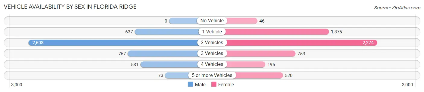 Vehicle Availability by Sex in Florida Ridge