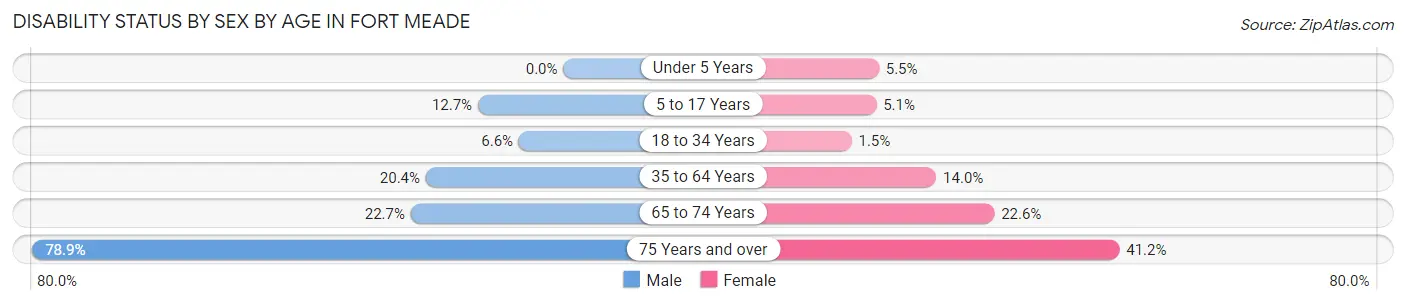 Disability Status by Sex by Age in Fort Meade