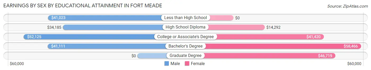 Earnings by Sex by Educational Attainment in Fort Meade