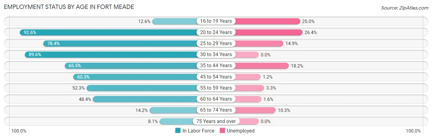 Employment Status by Age in Fort Meade