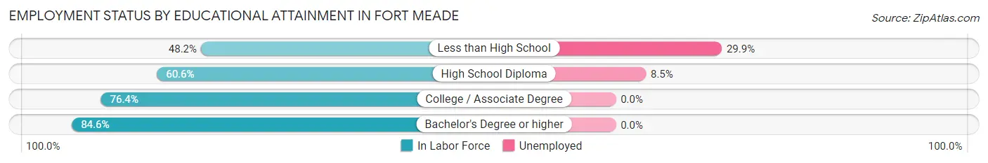 Employment Status by Educational Attainment in Fort Meade
