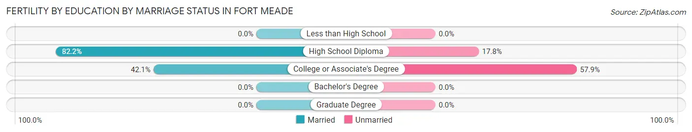 Female Fertility by Education by Marriage Status in Fort Meade