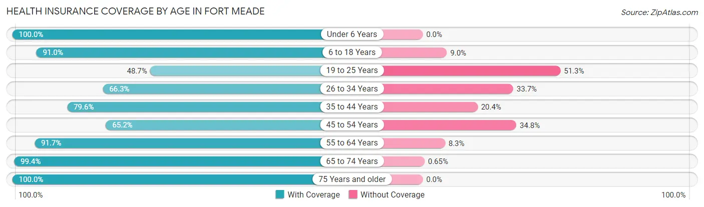 Health Insurance Coverage by Age in Fort Meade