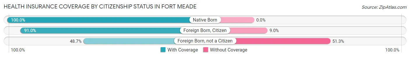 Health Insurance Coverage by Citizenship Status in Fort Meade