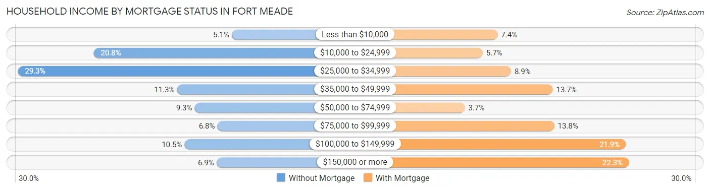 Household Income by Mortgage Status in Fort Meade