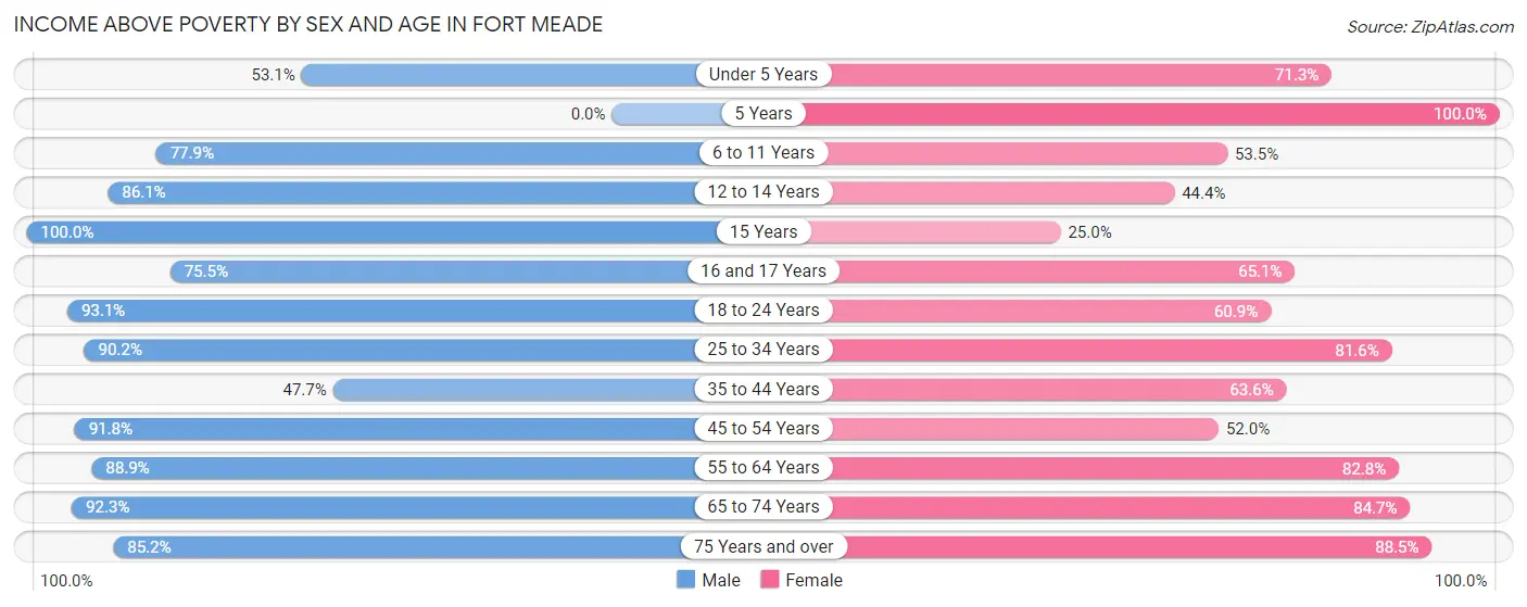 Income Above Poverty by Sex and Age in Fort Meade