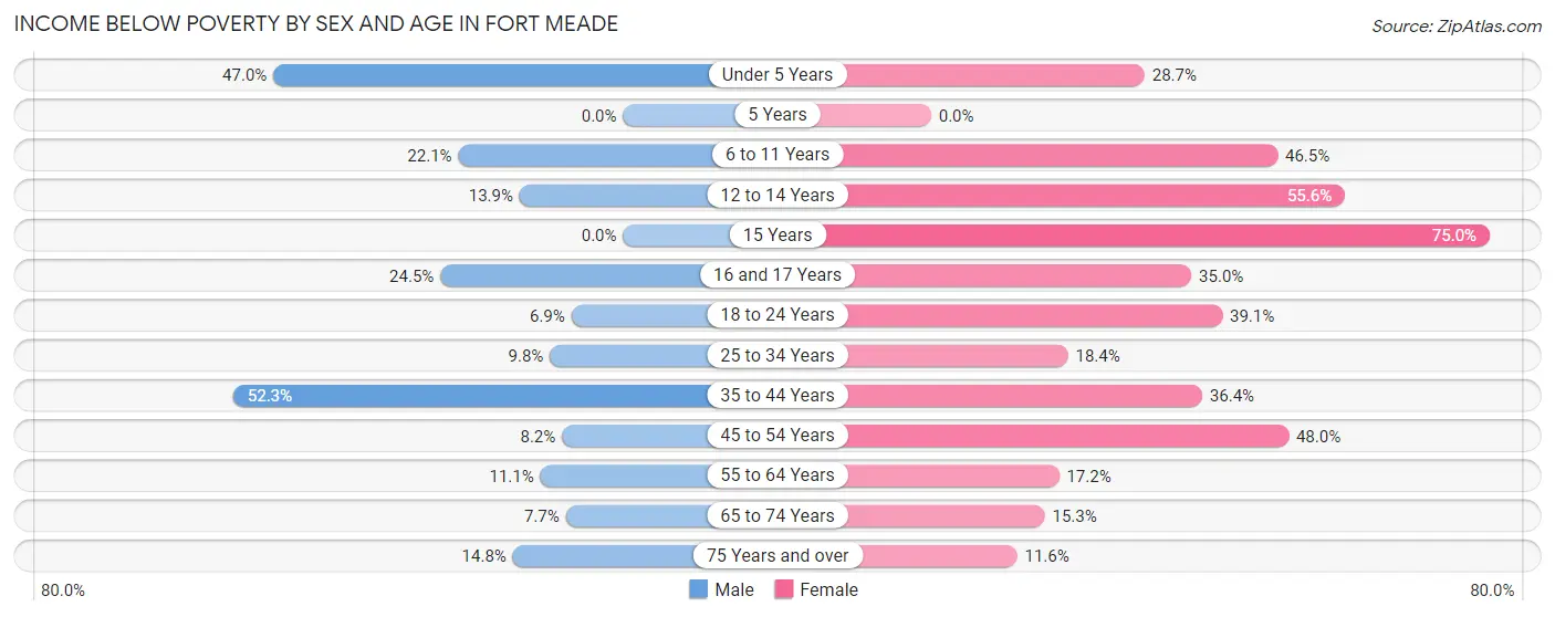 Income Below Poverty by Sex and Age in Fort Meade