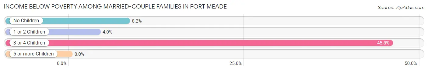 Income Below Poverty Among Married-Couple Families in Fort Meade