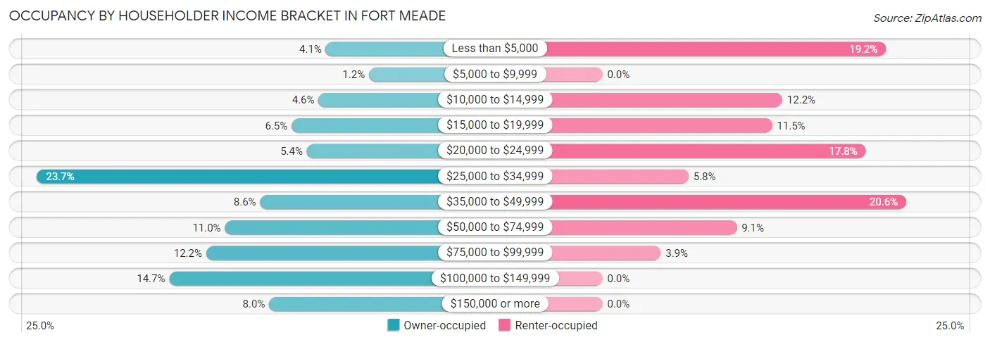 Occupancy by Householder Income Bracket in Fort Meade