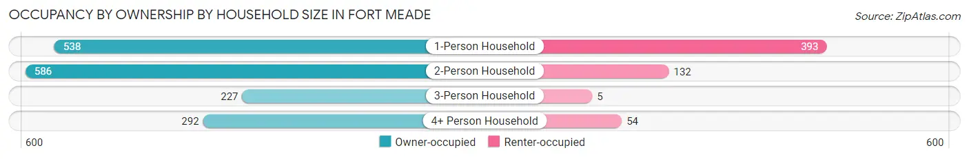 Occupancy by Ownership by Household Size in Fort Meade