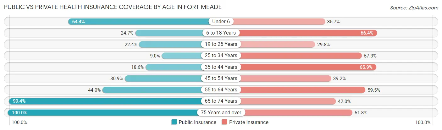 Public vs Private Health Insurance Coverage by Age in Fort Meade