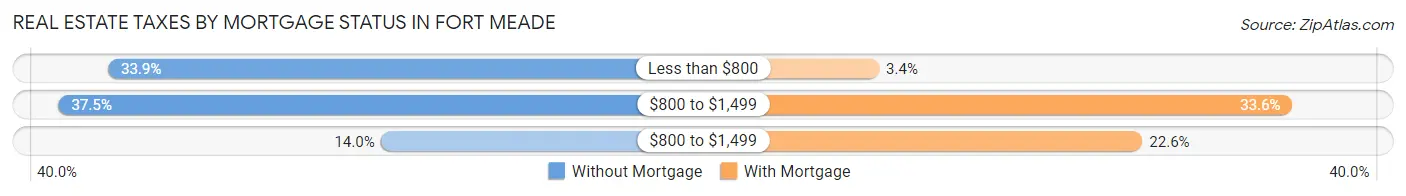 Real Estate Taxes by Mortgage Status in Fort Meade