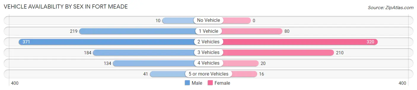 Vehicle Availability by Sex in Fort Meade