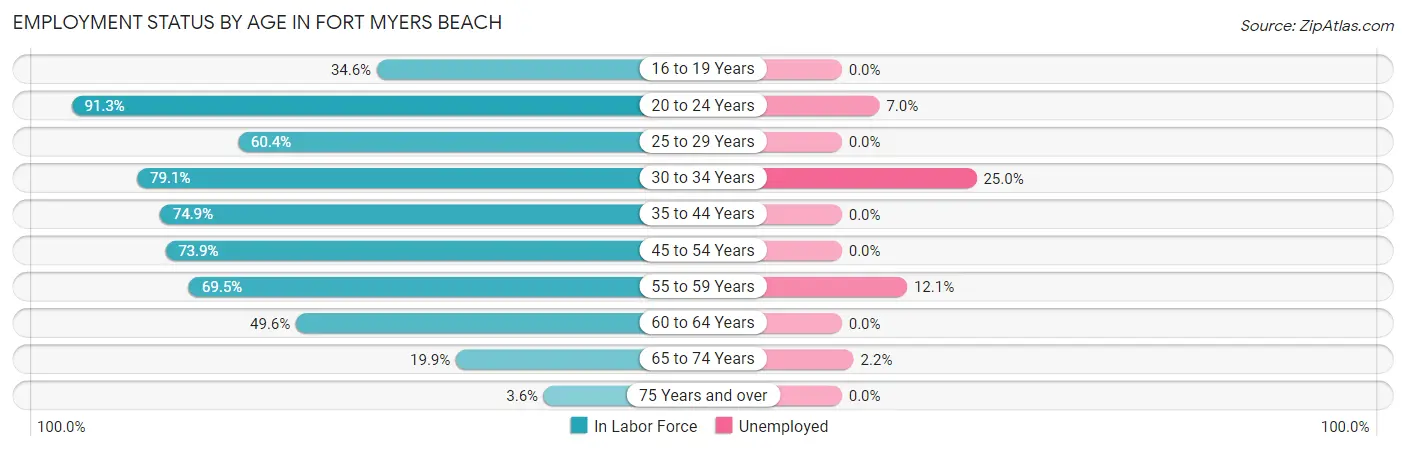 Employment Status by Age in Fort Myers Beach