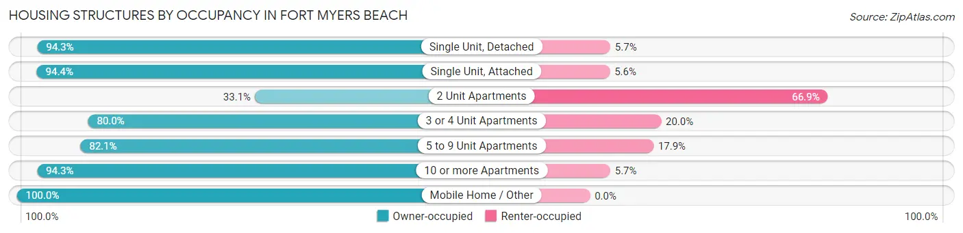 Housing Structures by Occupancy in Fort Myers Beach