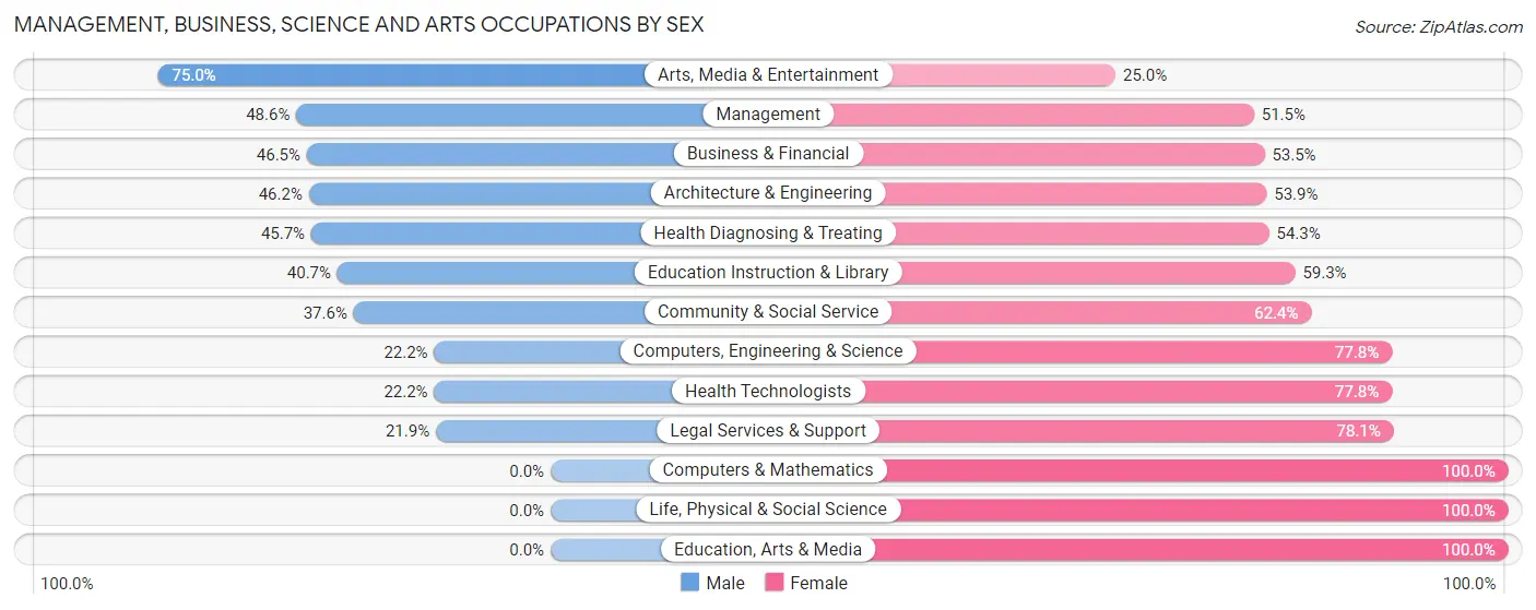 Management, Business, Science and Arts Occupations by Sex in Fort Myers Beach